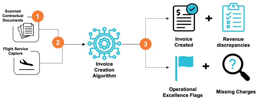 Identified revenue leakage