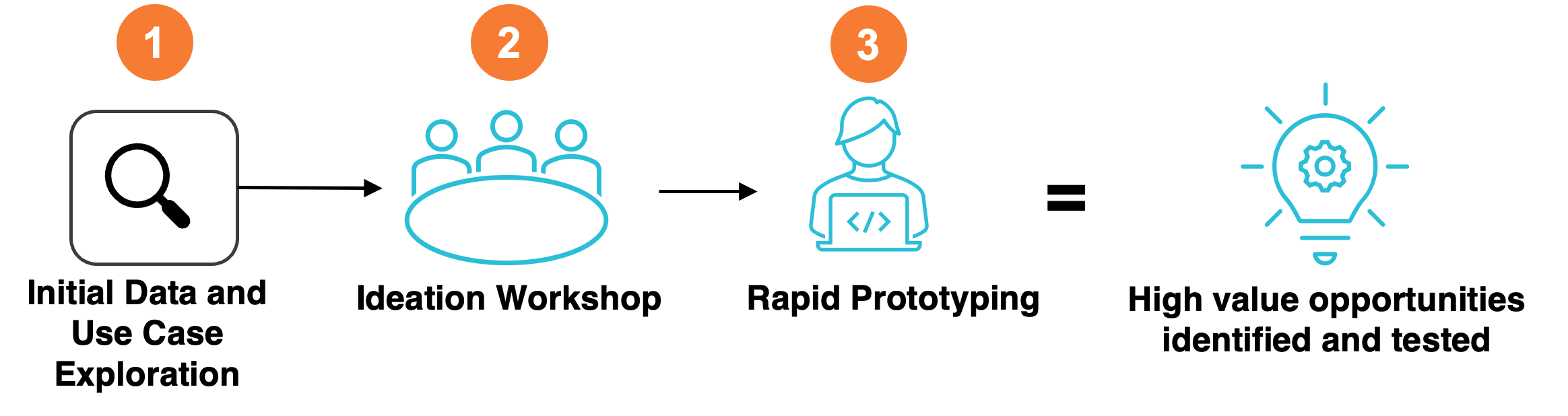 Case Study Rapid Prototyping graphic-1