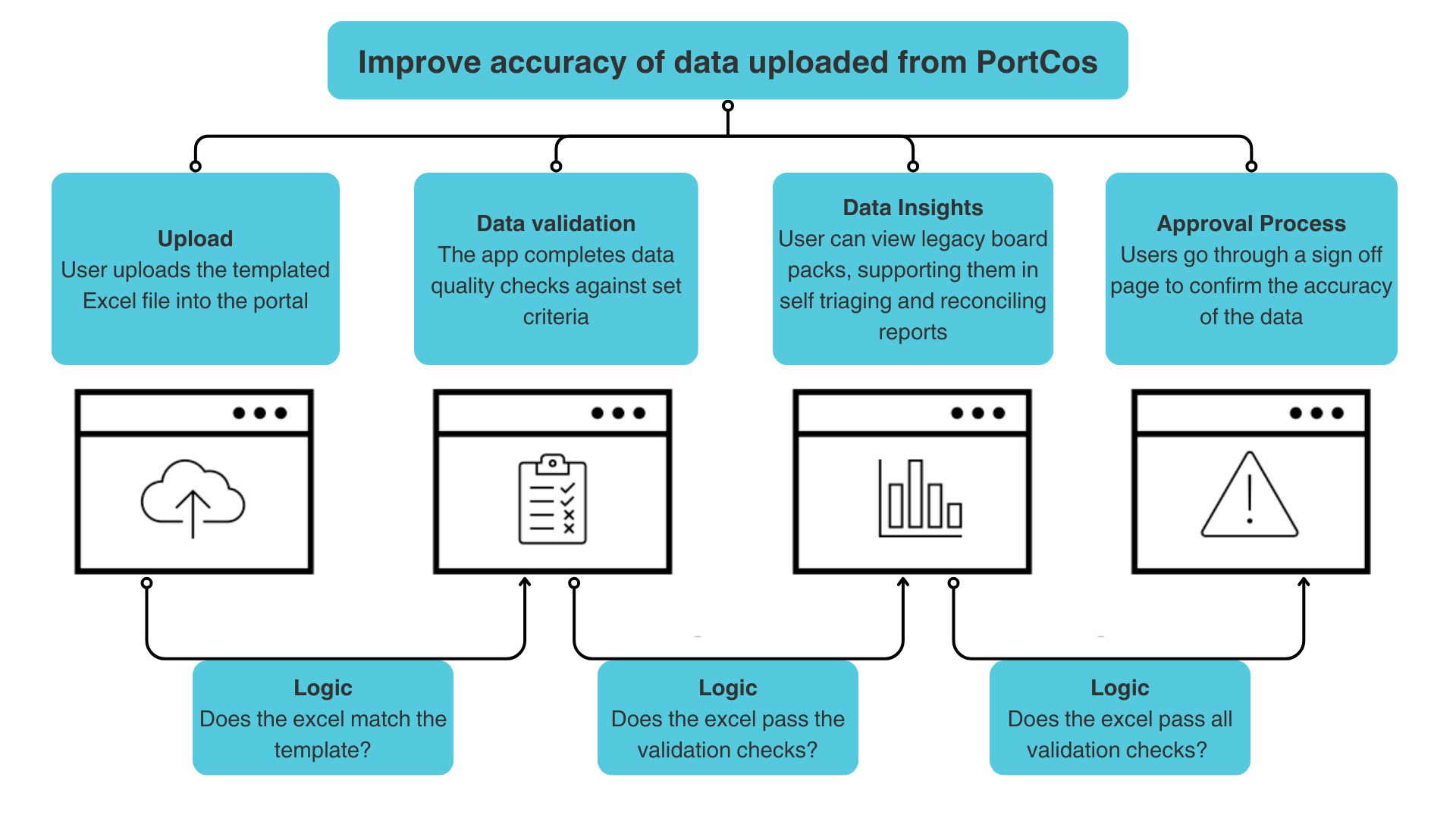 Improve accuracy of data uploaded from PortCos