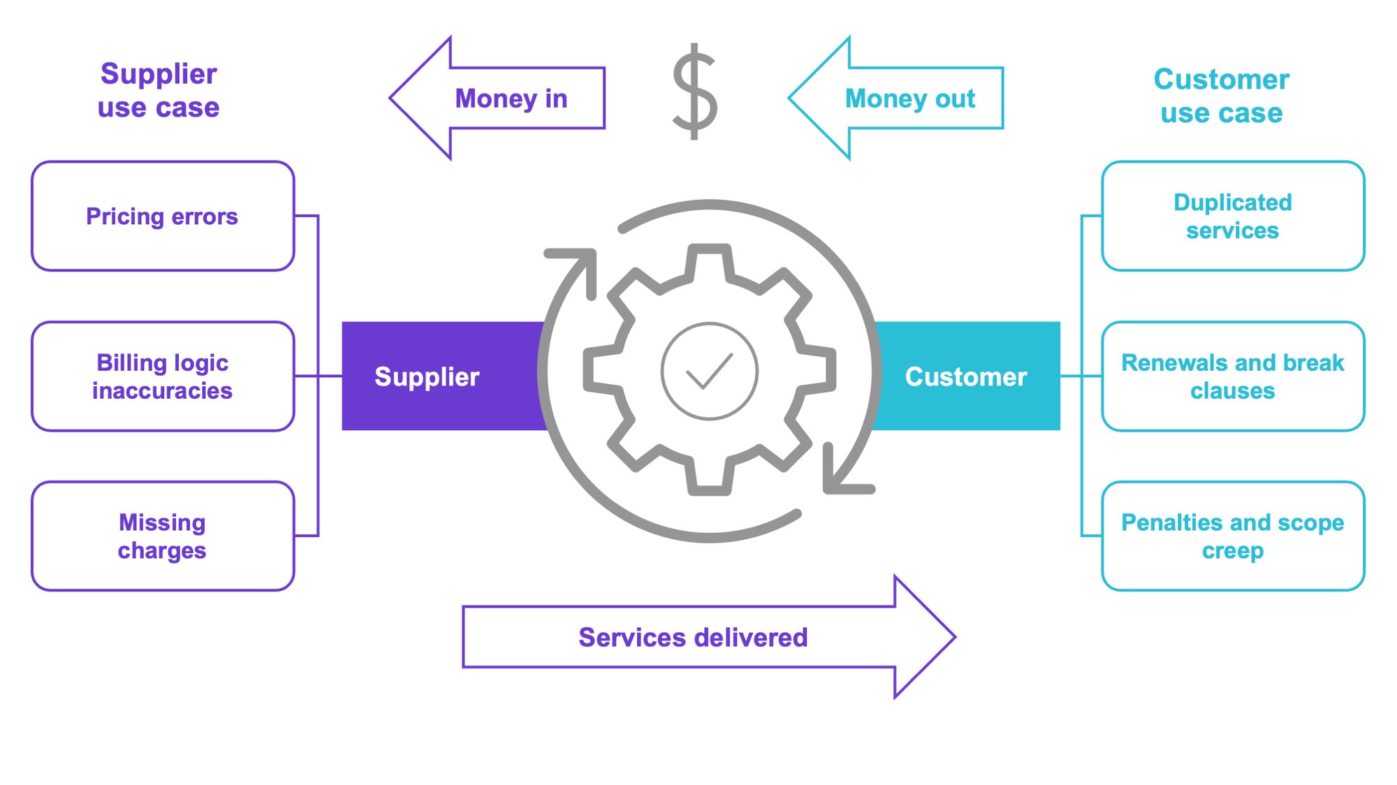 ContractCube overview