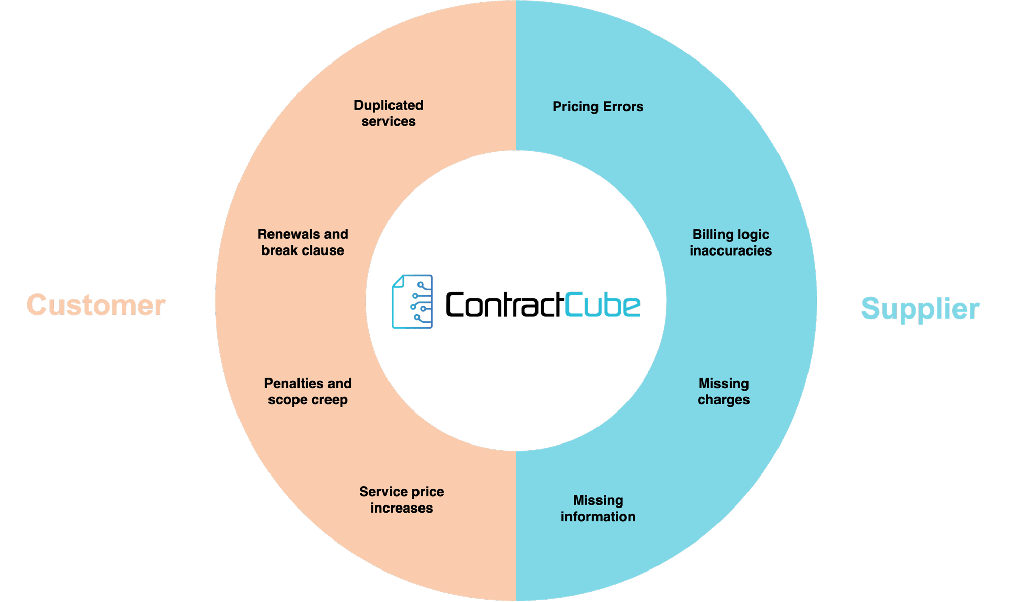 ContractCube