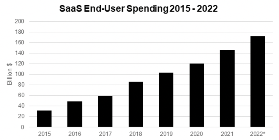 SaaS end-user spending