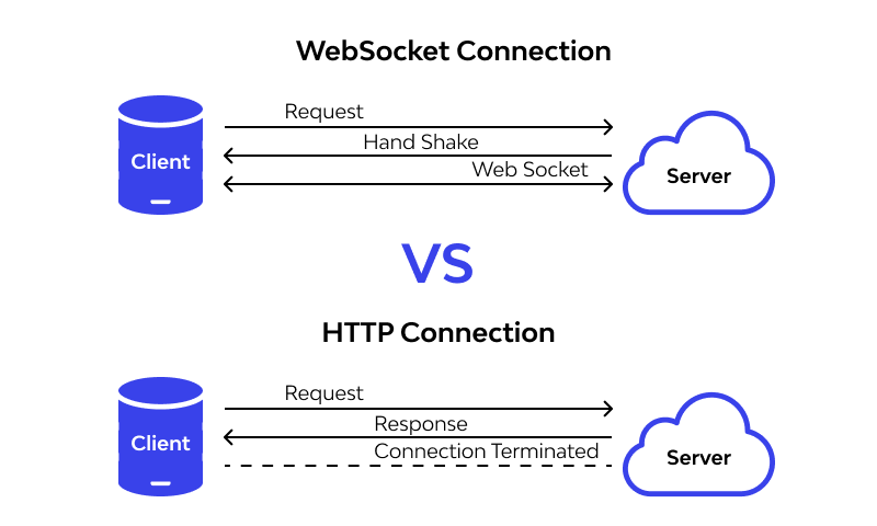 Websockets