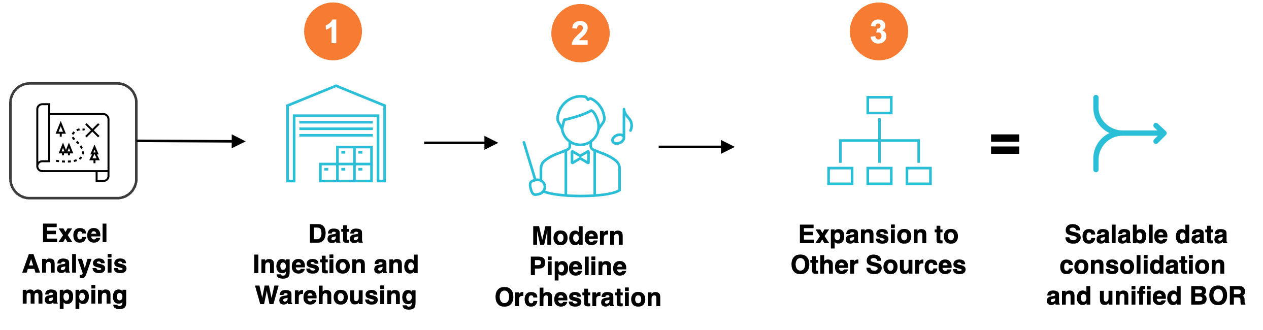 Transforming Portfolio Data Case Study Diagram